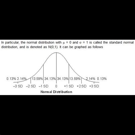 For a standard normal probability distribution, the mean