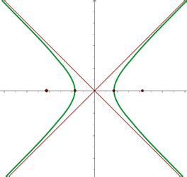 Rectangular Hyperpola 的图像结果