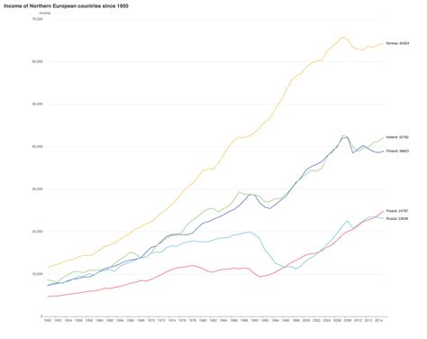 Image result for Line Chart Data Visualization