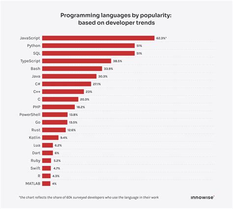Image result for Programming Languages Popularity