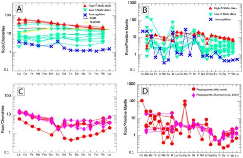 Geochemistry and Geochronology of the Neoproterozoic Backarc Basin ...