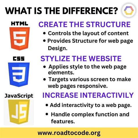 Image result for Difference Between JavaScript and HTML with Examples