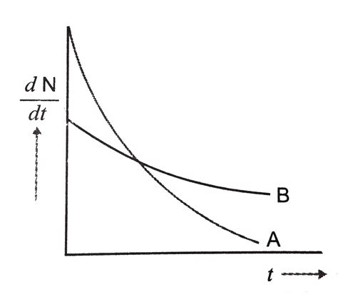 The variation of decay rate of two radioactive samples A and B with ...