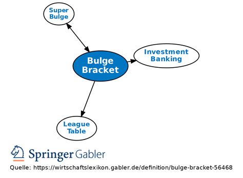 Bulge Bracket Bank
