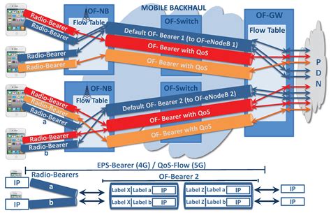 QoS Management and Flexible Traffic Detection Architecture for 5G ...
