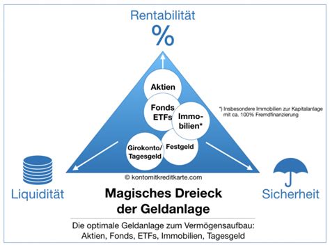 Magisches Dreieck der Geldanlage | Rendite, Verfügbarkeit, Sicherheit
