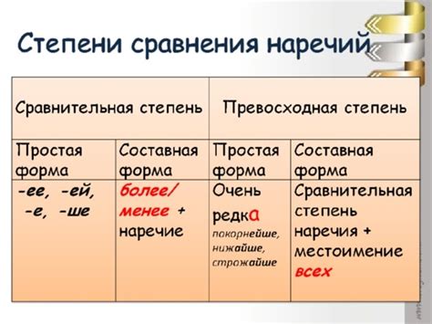 Степени сравнения наречий - как образуются плюс исключения