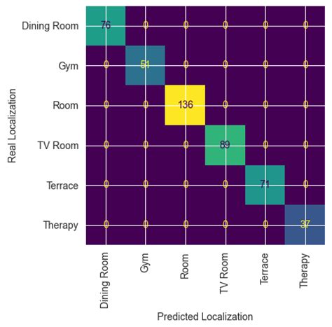 Extracting Daily Routines from Raw RSSI Data