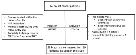 Predicting the Early Response to Neoadjuvant Therapy with Breast MR ...