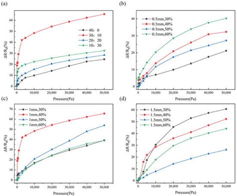 High-Sensitivity and Wide-Range Flexible Pressure Sensor Based on ...