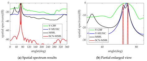 Sparse Bayesian Learning Based Direction-of-Arrival Estimation under ...