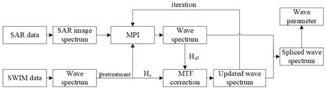A Joint Method for Wave and Wind Field Parameter Inversion Combining ...