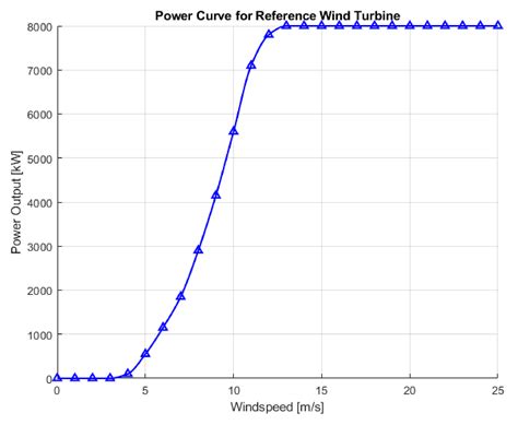 Analysis of a Wind-Driven Air Compression System Utilising Underwater ...