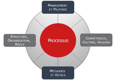 Image result for Processus Informatique