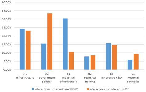 Local Development Indicator Table 的图像结果