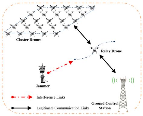 Joint Optimization of Relay Communication Rates in Clustered Drones ...