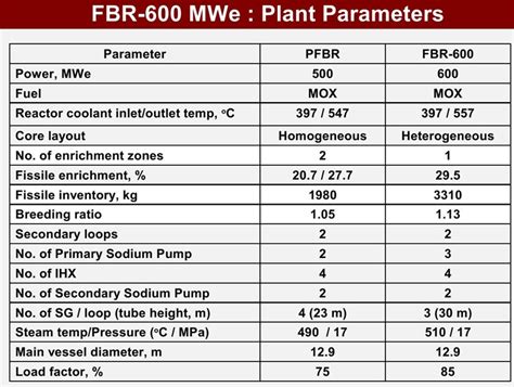 FBR-600 - India's Next-gen Commercial Fast Breeder Reactor [CFBR] - AA ...