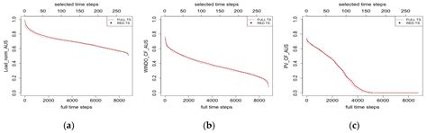 Decarbonization of Australia’s Energy System: Integrated Modeling of ...