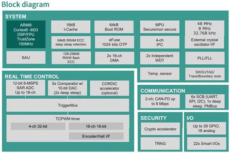 PSOC™ Microcontrollers - Infineon Technologies | DigiKey