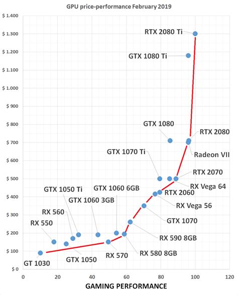 Image result for GPU Speed Chart