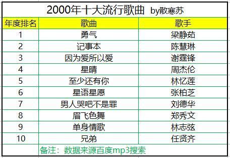 盤點2000~2018年曆年十大流行歌曲，網友：滿滿都是青春的回憶 - 壹讀