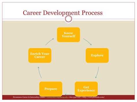 Image result for Career Development Process