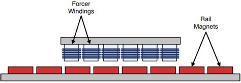 Image result for Linear Synchronous Motor