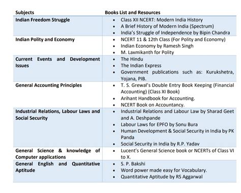 LATEST UPSC UPDATE: UPSC EPFO PRECRUITMENT 2020-CHANGE OF CENTRE