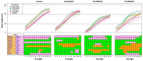 Salinity Tolerance of Novel and Established Olive (Olea europaea L ...