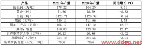 江西铜业：2021年实现净利润56.36亿元，同比去年增加142.87% - 豆豆股票