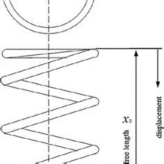 Image result for Spring Compression Problems