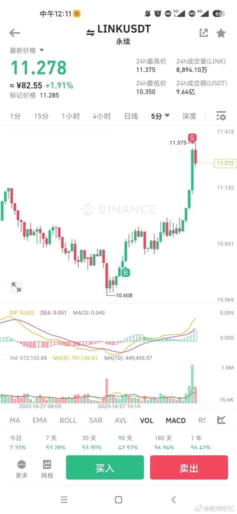 $LINK The first operation this morning was with my friends a | 乾坤BTC on ...