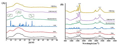 Enhanced Stability and Oral Bioavailability of Cannabidiol in Zein and ...
