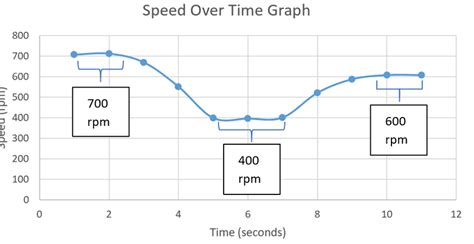 Speed Vs. Time Graph 的图像结果