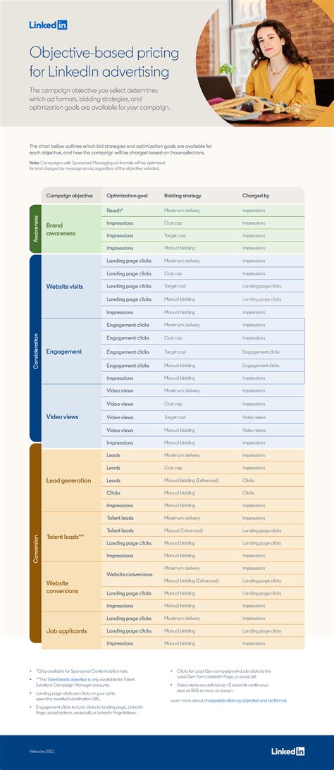 2685 LKIN PMM Bidding Strategy Guides Pricing Chart - Campaign ...