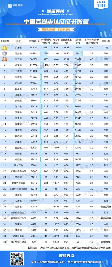 2021年10月中国各省市认证证书数量排行榜：仅江苏、浙江和台湾这3个省份较去年同期累计证书获得数有所下降（附月榜TOP34详单）_智研咨询