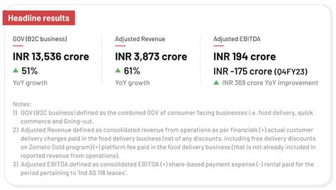 Zomato Shareholders Results - Profits Drop, Shares plummeted little ...
