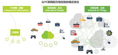 2021年中国物联网行业研究报告-物联网发展概述_腾讯新闻