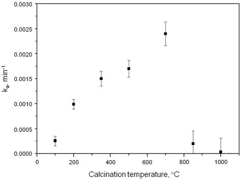 Gas-Phase TiO2 Photosensitized Mineralization of Some VOCs: Mechanistic ...
