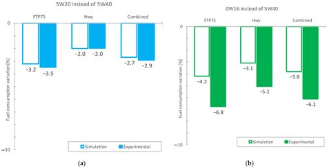 Engine Lubricant Impact in Light-Vehicle Fuel Economy: A Combined ...