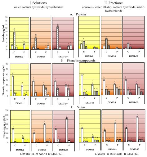 Differences in Production, Composition, and Antioxidant Activities of ...