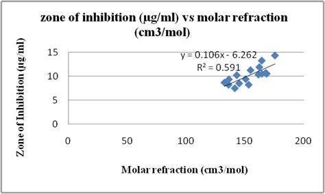 Fig. 3: Chart of comparison between molar refraction anda zone of ...