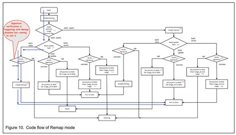 Image result for Bootloader Flow Chart