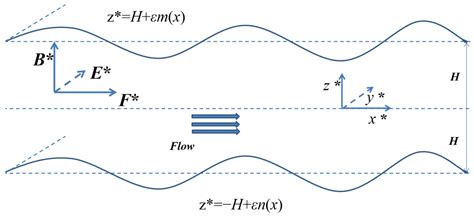 Electromagnetohydrodynamic (EMHD) Flow in a Microchannel with Random ...