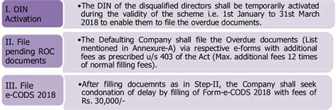 Analysis of Condonation Of Delay Scheme – 2018