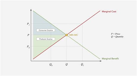 Marginal Benefit Graph