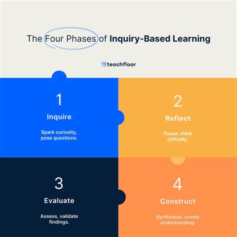 What Is Inquiry-Based Learning 的图像结果