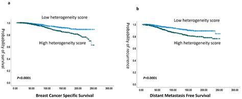 Characterization of Breast Cancer Intra-Tumor Heterogeneity Using ...