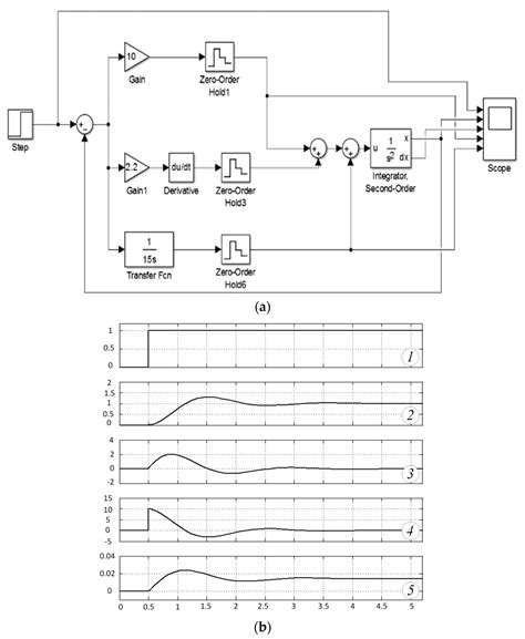 A Method for Assessing the Stability of Digital Automatic Control ...