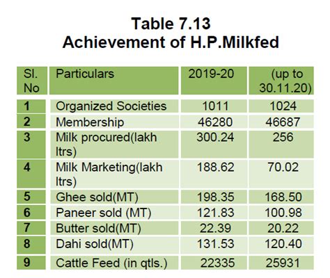 Economic Survey - Economic & Statistics Department, HP, India